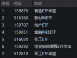 上海发布楼市“沪七条”！地产ETF一阳穿4线！周期龙头再续雄风，有色ETF猛拉4%，化工ETF刷新阶段高点