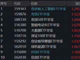 炸裂“双高”，华宝基金创业板人工智能ETF暴拉4.97%，近1年涨超184%领跑！港股芯片硬核飙升，有色稳步修复