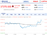 快讯：多晶硅主力合约日内涨幅扩大至8.00%