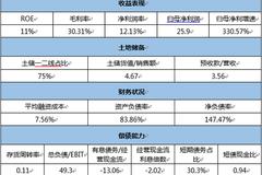 金科股份:盈利能力持续提升 面临土储不足