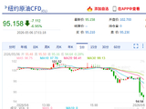 快讯：WTI原油失守95美元/桶，日内跌7.12%。