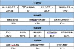 融信中国：土储不足 销售增速滑坡