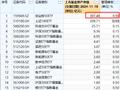 华安基金最大ETF舍不得降费：规模307亿的华安创业板50ETF管理费率0.5%，若降费1年收入减少1亿