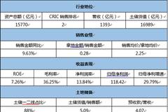 中国奥园：规模冲千亿 净利率约10%