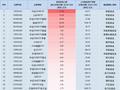 最受青睐ETF：10月30日国泰中证A500ETF获净申购17.53亿元，华夏上证50ETF获净申购11.6亿元（名单）