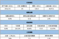 正荣地产：销售无增长 利润率未能超过10%