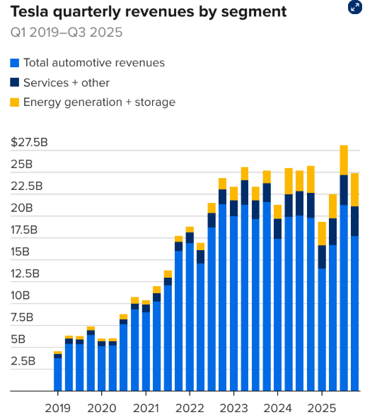 本柱状图展示了 2019 年一季度至 2025 年四季度特斯拉三大业务板块的营收情况，分别为汽车业务、服务及其他业务、能源生产与储能业务。