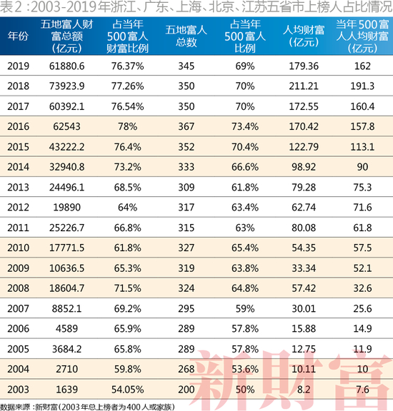 （2003-2019年浙江、广东、上海、北京、江苏五省市上榜人占比情况）