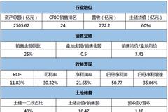 雅居乐:经营业绩起伏大 三四线土储存风险