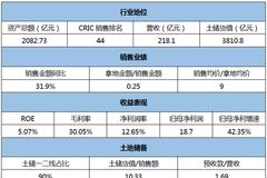 越秀地产:ROE长期低于10% 盈利能力需提升