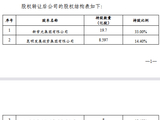诚泰保险：昆明产投向昆明发展转让公司5970万股股份