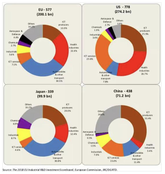 从投资领域看，中美日欧这四大地区的侧重又各有不同。注：此处中国不包含台湾省