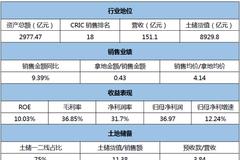 中国金茂：现金流起伏大 二线城市土储多