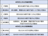 6月7日增减持汇总：天德钰、鼎龙股份、杰普特、孚能科技、龙佰集团减持，方大集团、美力科技回购（表）