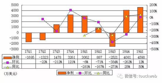 新氧第一季度实现净利润为4590万元（670万美元），同比提高49.9%。