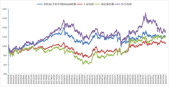图 1碧桂园·美好中国ESG100指数的历史净值（2016/1/4-2021/11/17），资料来源：新浪财经ESG评级中心&nbsp;中央财经大学绿色金融国际研究院