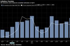 美联储官员迄今仍坚持50个基点的加息幅度 虽然4月通胀高于预期