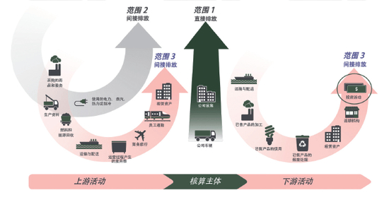 （来源：WBCSD、WRI，清华大学绿色金融发展研究中心）