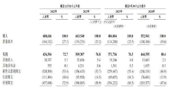 来源：公司招股书