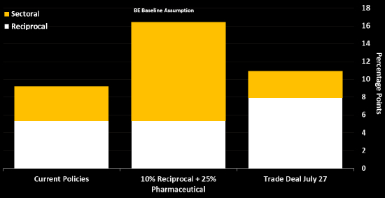 贸易协议下欧盟面临的关税冲击，所有估算均采用 2024 年的贸易构成。