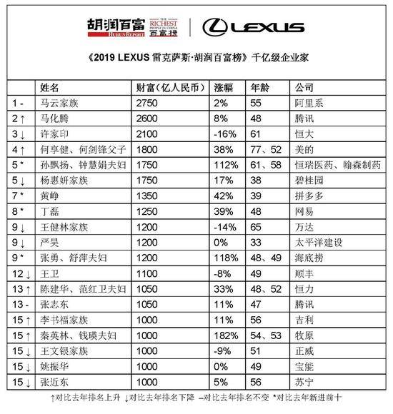 来源：《2019 LEXUS雷克萨斯·胡润百富榜》