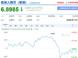 离岸人民币兑美元升破6.9关口 创2023年4月以来新高