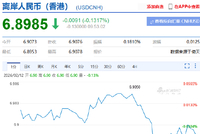 离岸人民币兑美元升破6.9关口 创2023年4月以来新高