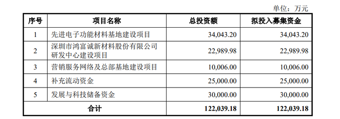 来源：招股书