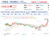快讯：现货黄金突破5100美元