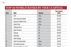 2022年全球1000强银行出炉！工行、建行、农行、中行连续五年位居前四位