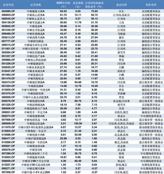 目前已披露年报基金产品一览 数据来源：Wind 截止至20260320
