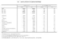 统计局公布2019年GDP初步核算结果:房地产业增长3%