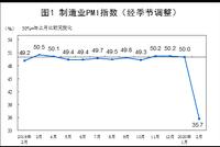 2月中国制造业PMI为35.7 比上月下降14.3个百分点