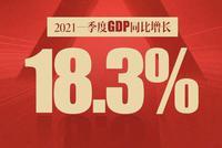 重磅!2021年一季度国民经济运行情况公布