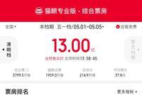 五一档总票房破13亿