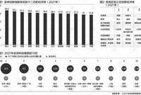 全球百强科技集群:美国数量第一,前十中国占三个