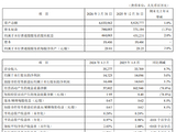 平安银行：2026年第一季度净利润145.23亿元，同比增长3.0%