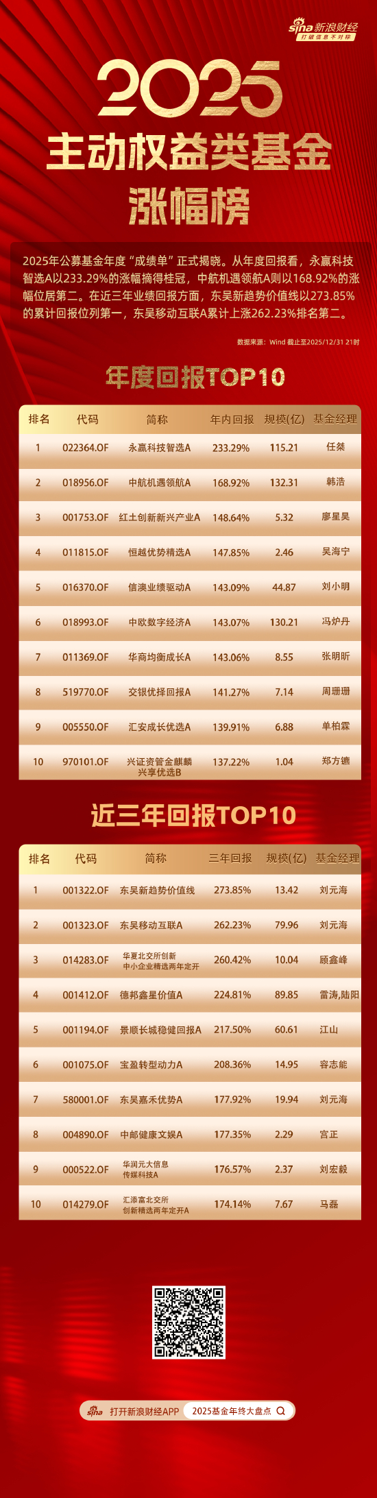 数据来源：Wind 截止至20251231 