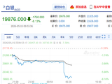 快讯：沪银主力合约日内重挫8.00%，现报19853.00元/千克