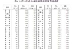 统计局：10月份70个大中城市新房13城环比上涨 三亚领涨