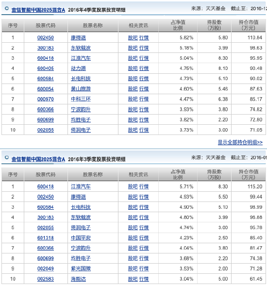 数据来源：天天基金