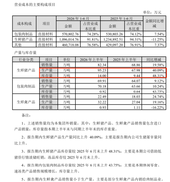 资料来源：双汇发展2026年半年报