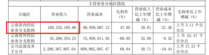 来源：红塔证券年报