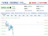 快讯：现货黄金再度失守4000美元/盎司，日内跌幅0.68%