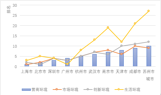 图3 市场环境、创新环境与总排名的一致度更高