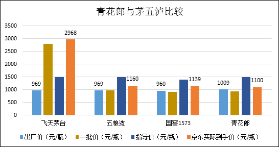 （资料来源：公司公告、今日酒价、网络）