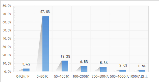 图 &nbsp;2021年中国ESG优秀企业500强净利润分布
