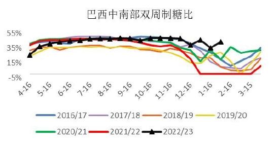 银河期货：巴西新榨季开榨时间或成缓解贸易流紧张格局关键