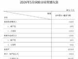 金融监管总局：今年前5月保险业实现原保险保费收入3.19万亿元