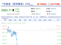 快讯：现货黄金跌超1% 现报3987美元/盎司